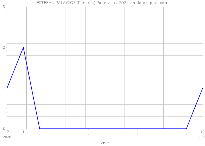 ESTEBAN PALACIOS (Panama) Page visits 2024 