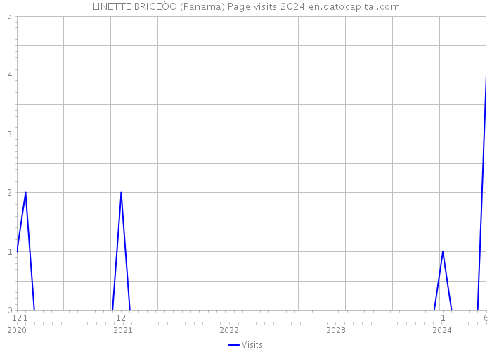 LINETTE BRICEÖO (Panama) Page visits 2024 