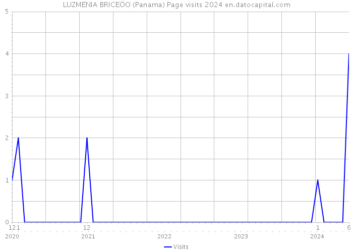 LUZMENIA BRICEÖO (Panama) Page visits 2024 