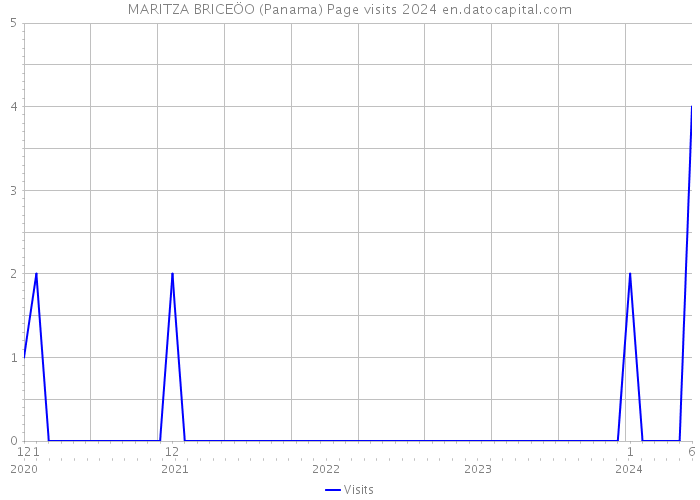 MARITZA BRICEÖO (Panama) Page visits 2024 