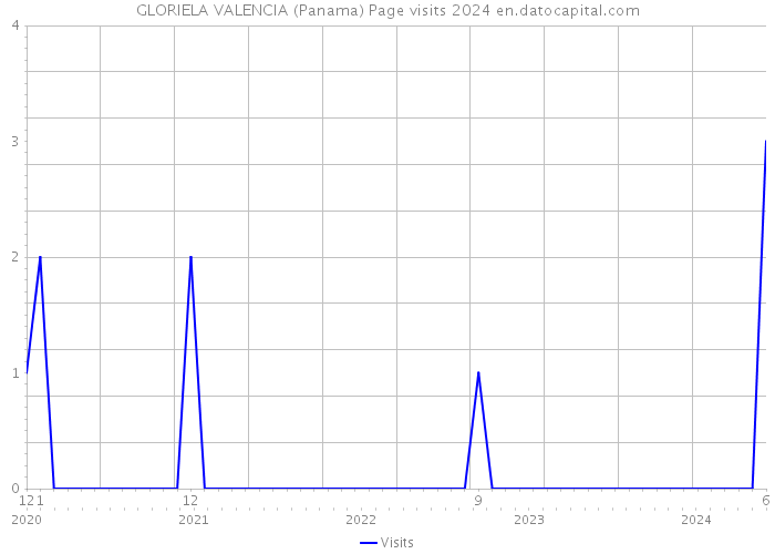 GLORIELA VALENCIA (Panama) Page visits 2024 