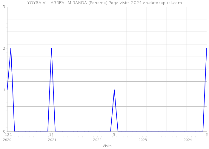 YOYRA VILLARREAL MIRANDA (Panama) Page visits 2024 