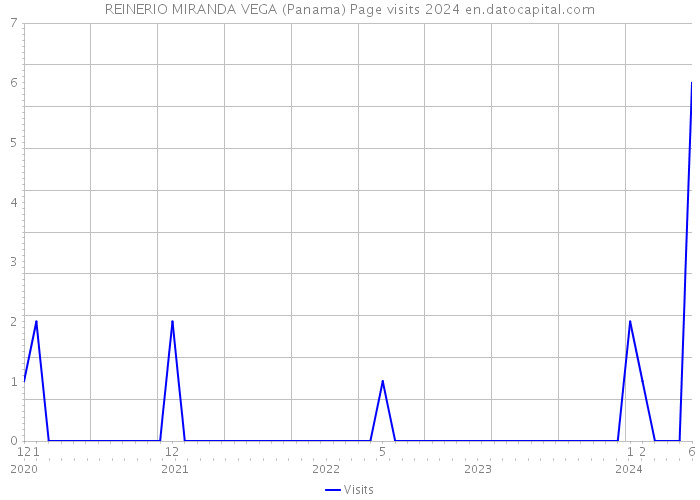 REINERIO MIRANDA VEGA (Panama) Page visits 2024 