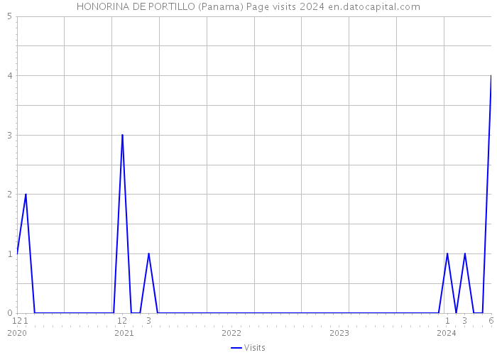 HONORINA DE PORTILLO (Panama) Page visits 2024 