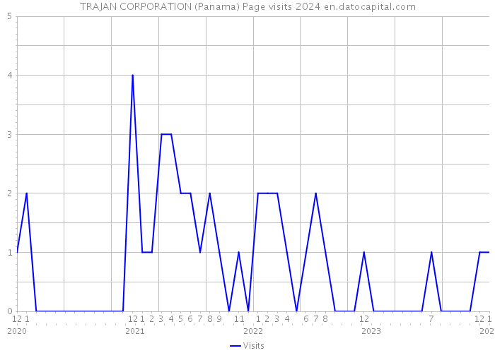 TRAJAN CORPORATION (Panama) Page visits 2024 
