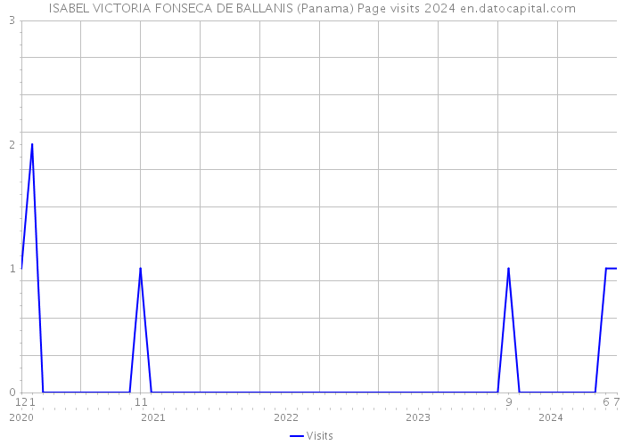 ISABEL VICTORIA FONSECA DE BALLANIS (Panama) Page visits 2024 