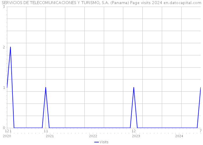 SERVICIOS DE TELECOMUNICACIONES Y TURISMO, S.A. (Panama) Page visits 2024 