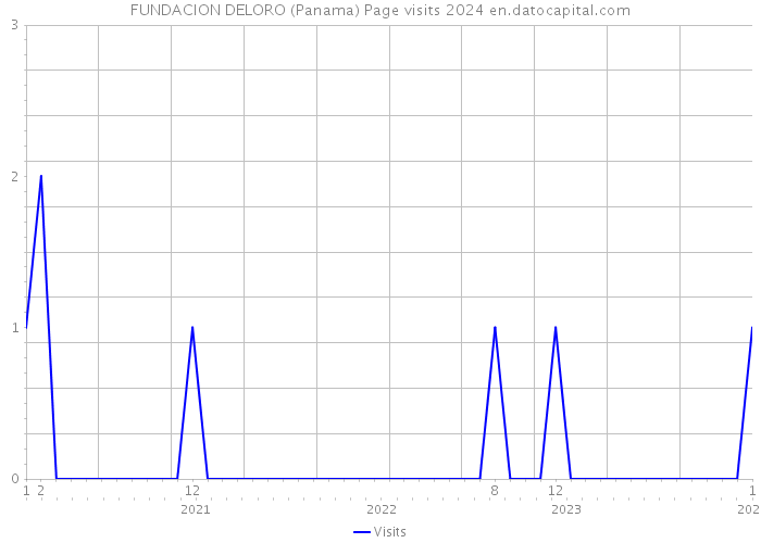 FUNDACION DELORO (Panama) Page visits 2024 