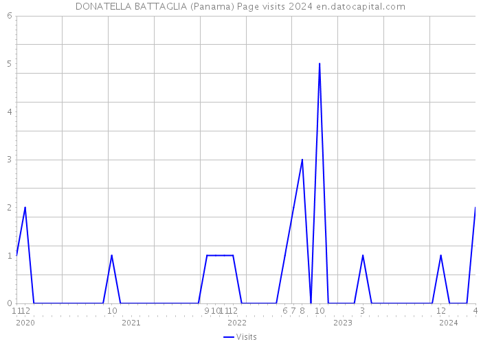 DONATELLA BATTAGLIA (Panama) Page visits 2024 