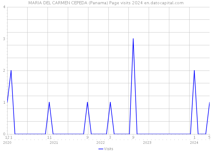 MARIA DEL CARMEN CEPEDA (Panama) Page visits 2024 