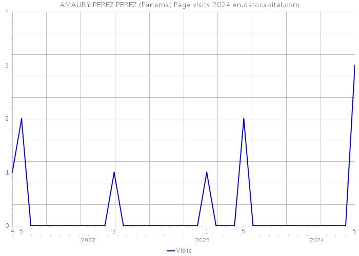 AMAURY PEREZ PEREZ (Panama) Page visits 2024 