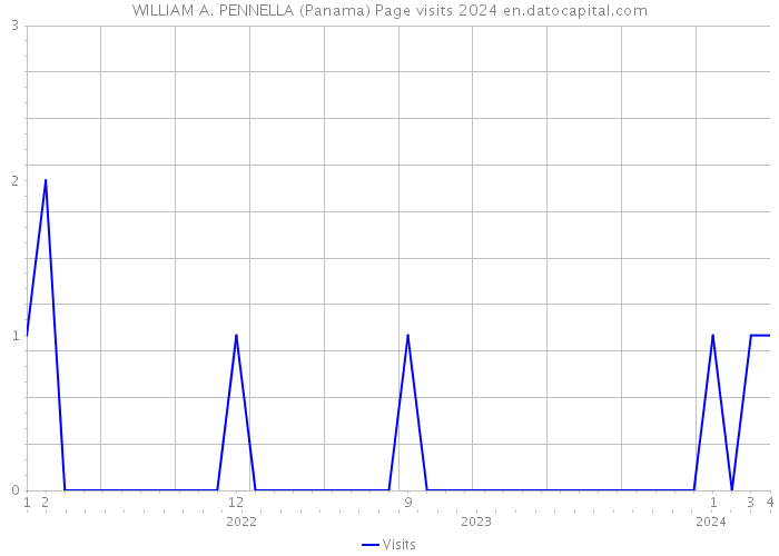 WILLIAM A. PENNELLA (Panama) Page visits 2024 