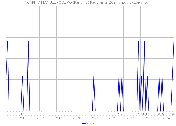 AGAPITO MANUEL POCEIRO (Panama) Page visits 2024 