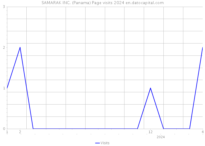 SAMARAK INC. (Panama) Page visits 2024 