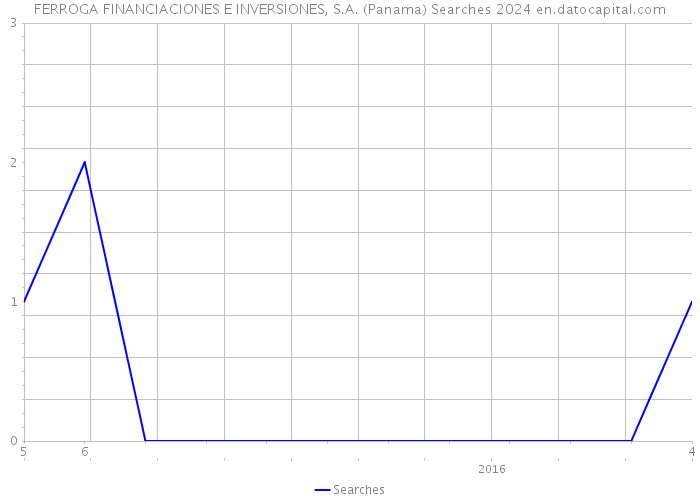 FERROGA FINANCIACIONES E INVERSIONES, S.A. (Panama) Searches 2024 