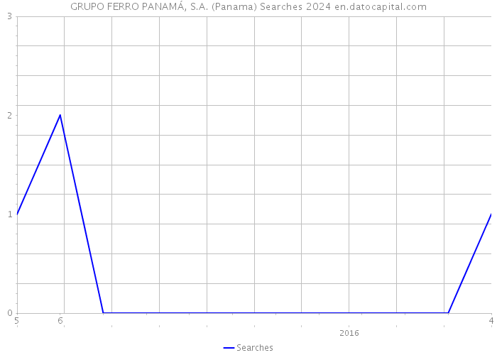 GRUPO FERRO PANAMÁ, S.A. (Panama) Searches 2024 