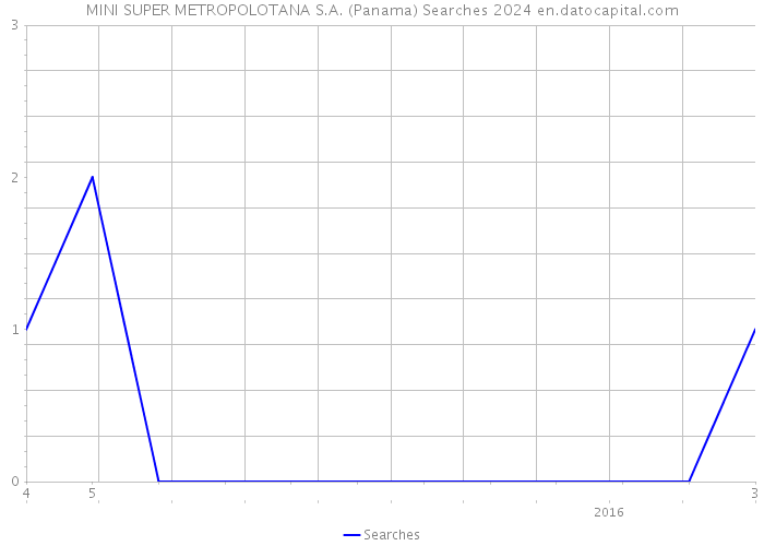 MINI SUPER METROPOLOTANA S.A. (Panama) Searches 2024 