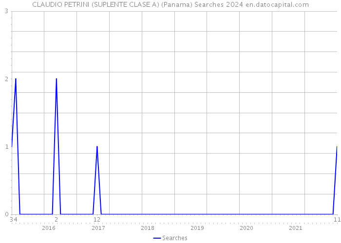 CLAUDIO PETRINI (SUPLENTE CLASE A) (Panama) Searches 2024 