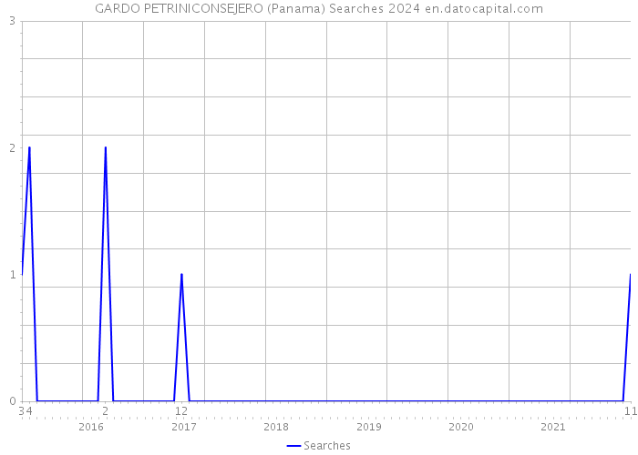 GARDO PETRINICONSEJERO (Panama) Searches 2024 