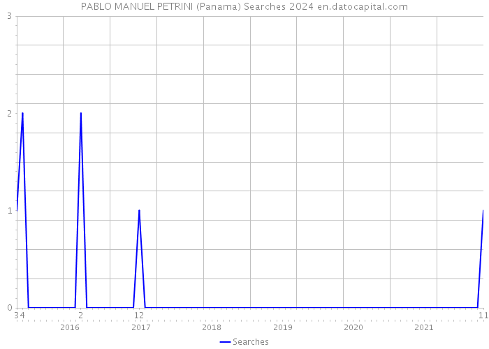 PABLO MANUEL PETRINI (Panama) Searches 2024 