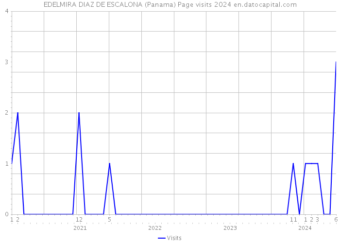 EDELMIRA DIAZ DE ESCALONA (Panama) Page visits 2024 