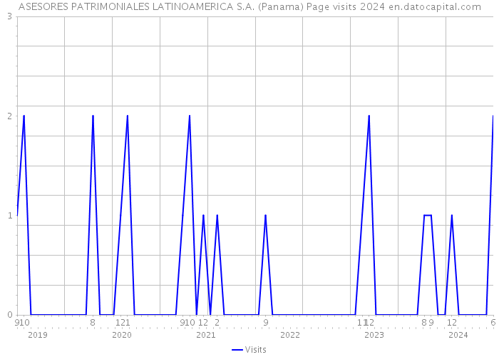 ASESORES PATRIMONIALES LATINOAMERICA S.A. (Panama) Page visits 2024 