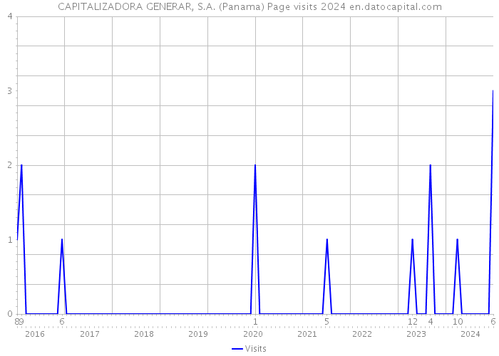 CAPITALIZADORA GENERAR, S.A. (Panama) Page visits 2024 