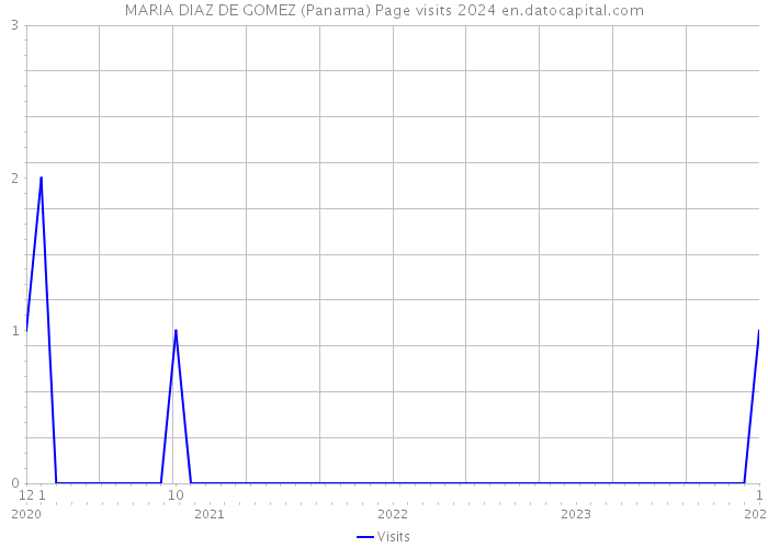 MARIA DIAZ DE GOMEZ (Panama) Page visits 2024 