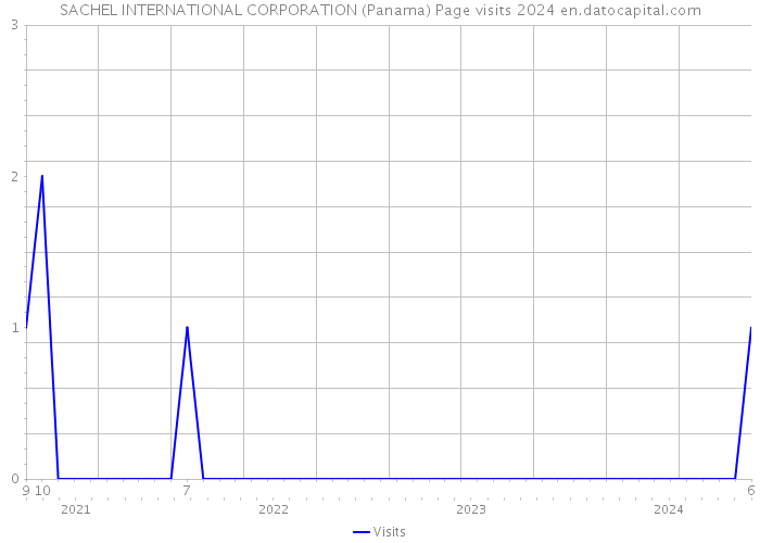 SACHEL INTERNATIONAL CORPORATION (Panama) Page visits 2024 
