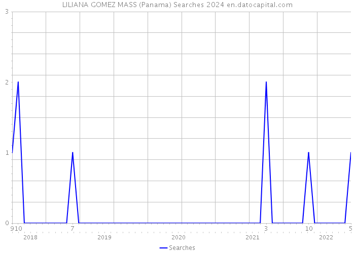LILIANA GOMEZ MASS (Panama) Searches 2024 