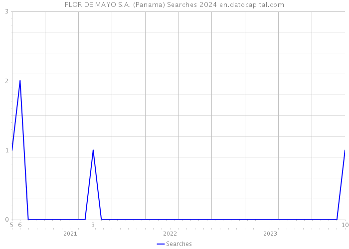 FLOR DE MAYO S.A. (Panama) Searches 2024 