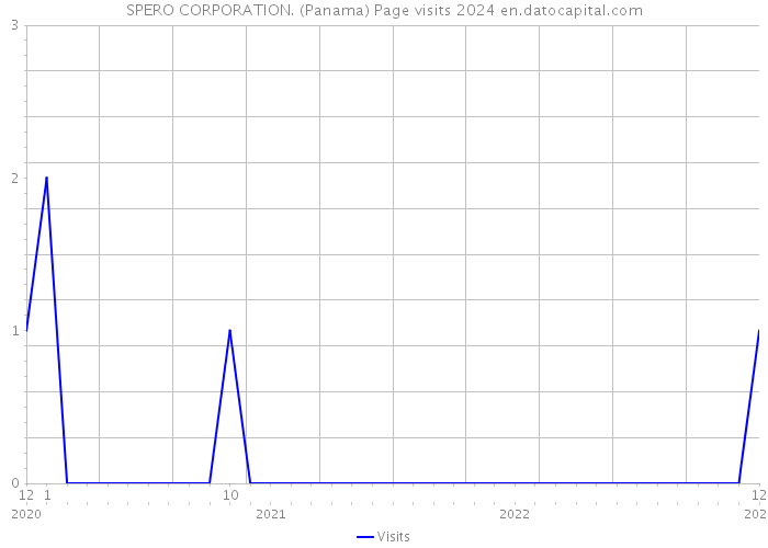 SPERO CORPORATION. (Panama) Page visits 2024 