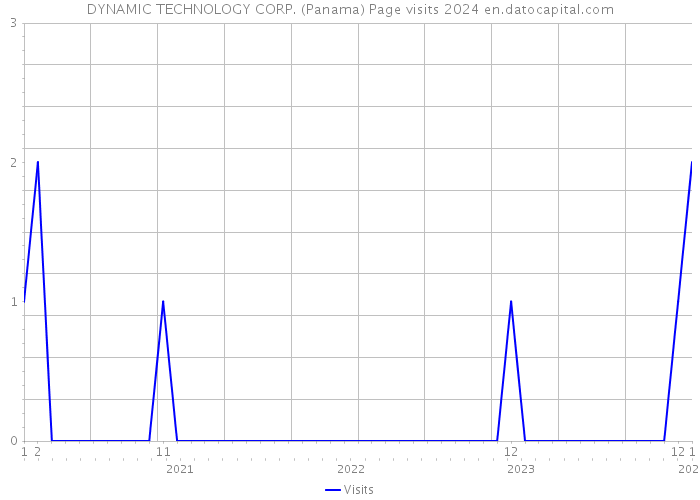 DYNAMIC TECHNOLOGY CORP. (Panama) Page visits 2024 