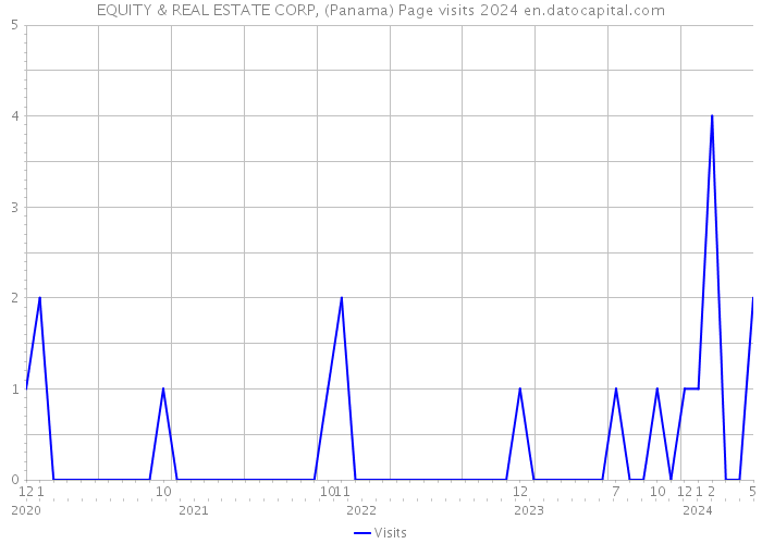 EQUITY & REAL ESTATE CORP, (Panama) Page visits 2024 