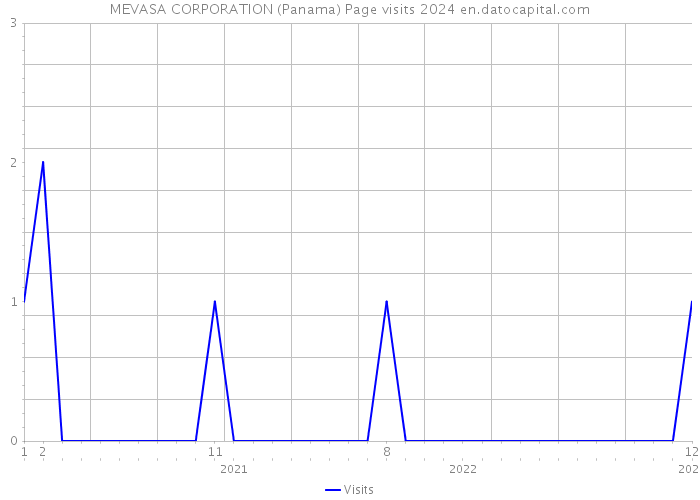 MEVASA CORPORATION (Panama) Page visits 2024 