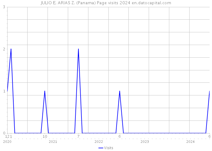 JULIO E. ARIAS Z. (Panama) Page visits 2024 