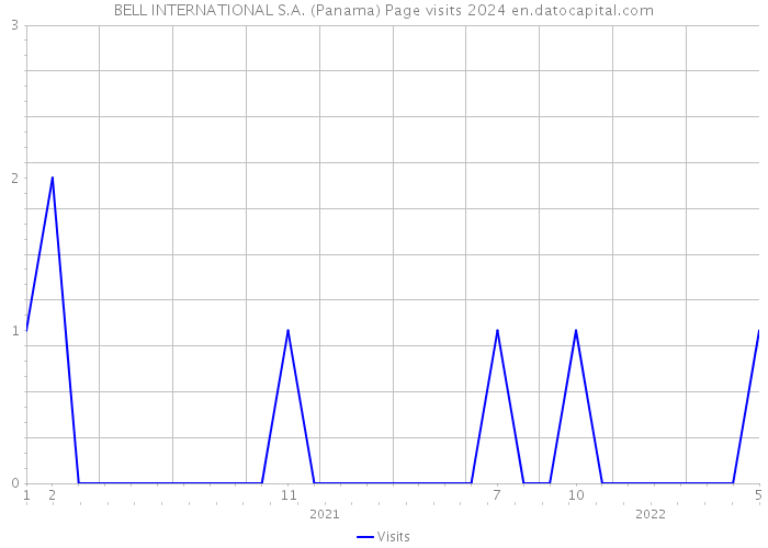 BELL INTERNATIONAL S.A. (Panama) Page visits 2024 