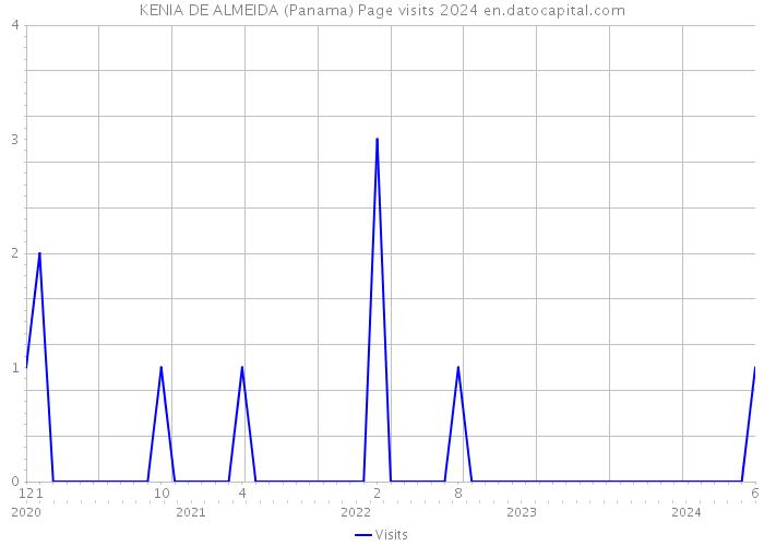 KENIA DE ALMEIDA (Panama) Page visits 2024 