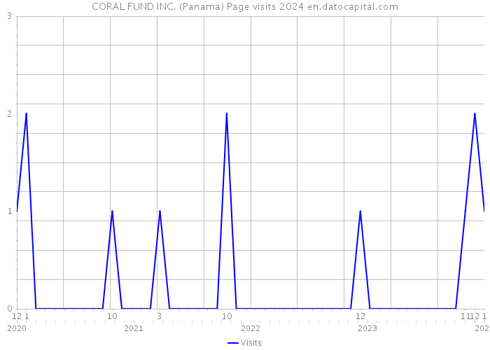 CORAL FUND INC. (Panama) Page visits 2024 