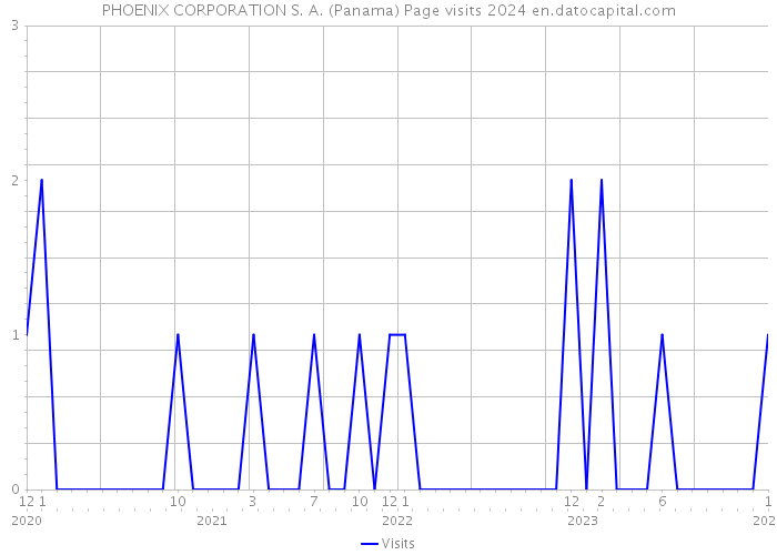 PHOENIX CORPORATION S. A. (Panama) Page visits 2024 