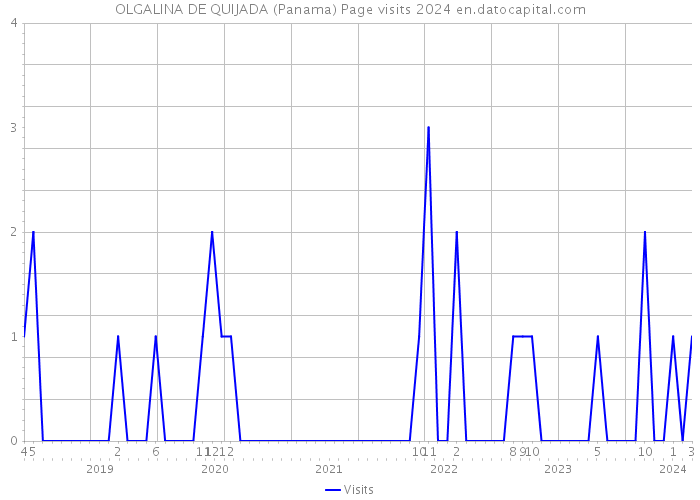 OLGALINA DE QUIJADA (Panama) Page visits 2024 