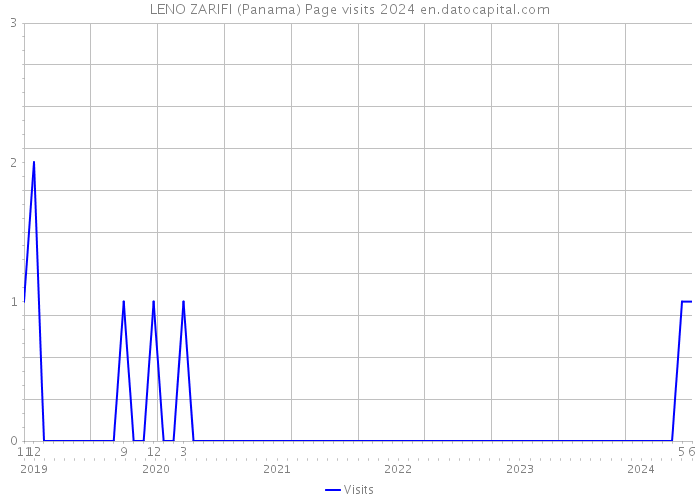 LENO ZARIFI (Panama) Page visits 2024 