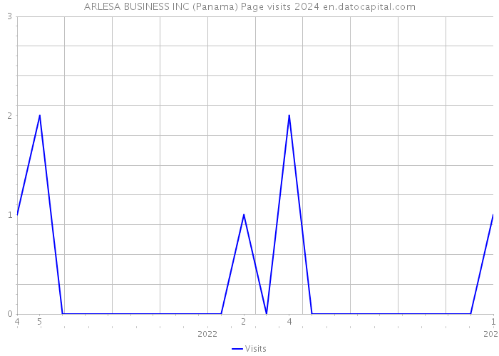 ARLESA BUSINESS INC (Panama) Page visits 2024 