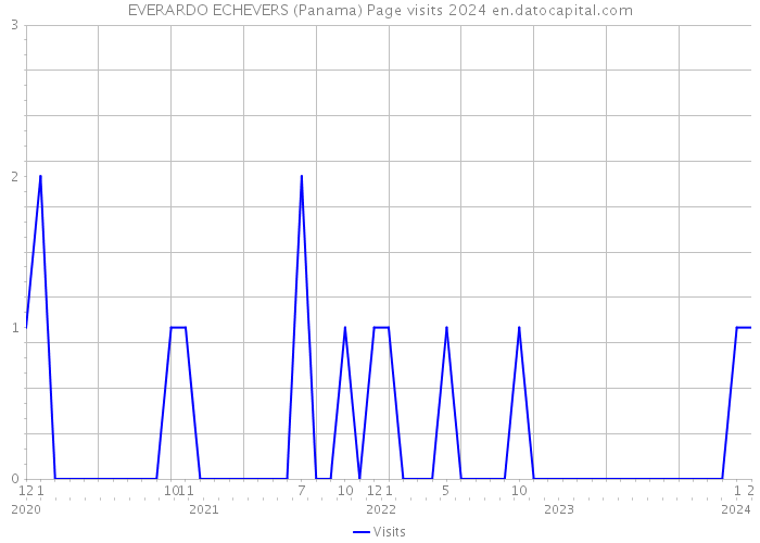 EVERARDO ECHEVERS (Panama) Page visits 2024 