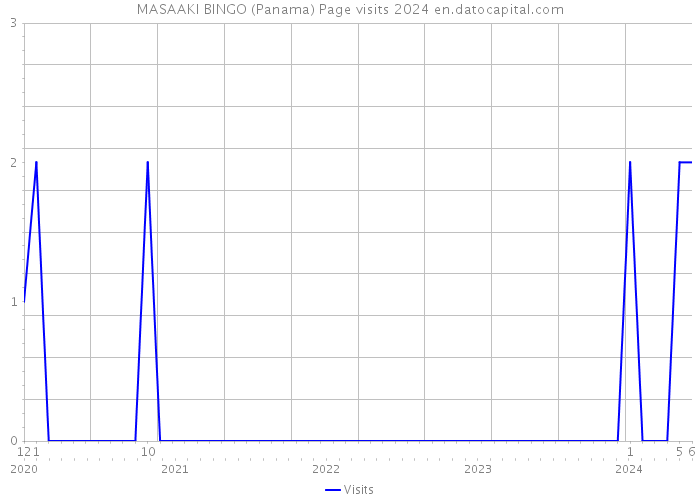 MASAAKI BINGO (Panama) Page visits 2024 