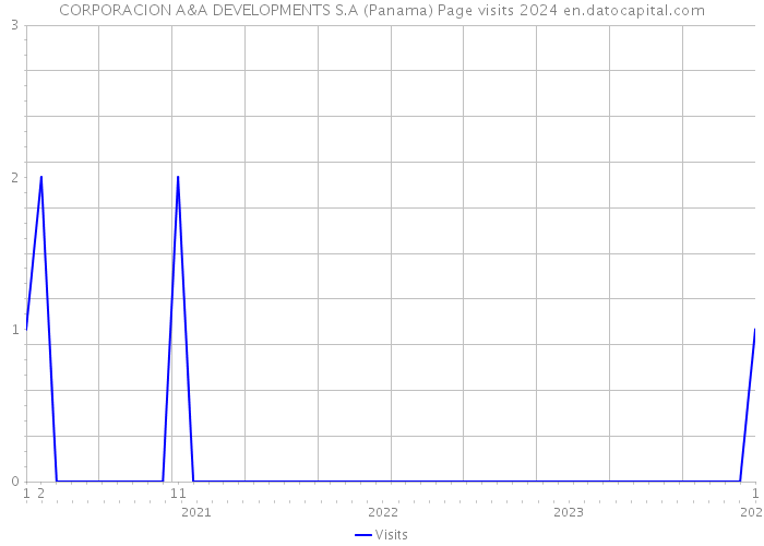 CORPORACION A&A DEVELOPMENTS S.A (Panama) Page visits 2024 