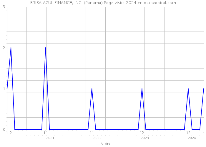 BRISA AZUL FINANCE, INC. (Panama) Page visits 2024 