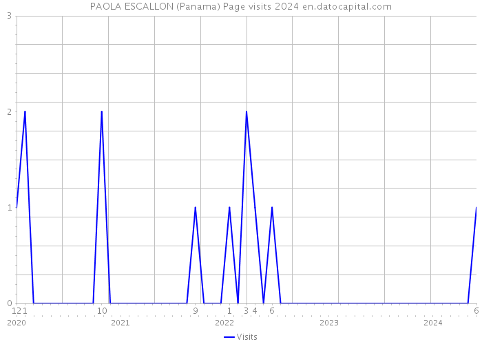 PAOLA ESCALLON (Panama) Page visits 2024 