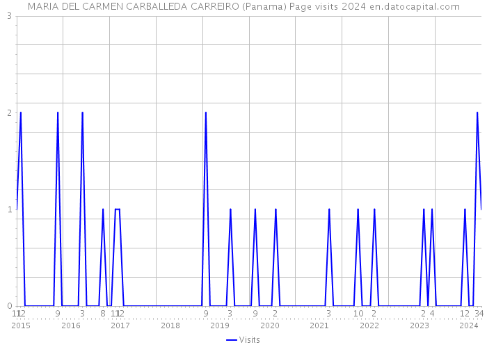 MARIA DEL CARMEN CARBALLEDA CARREIRO (Panama) Page visits 2024 