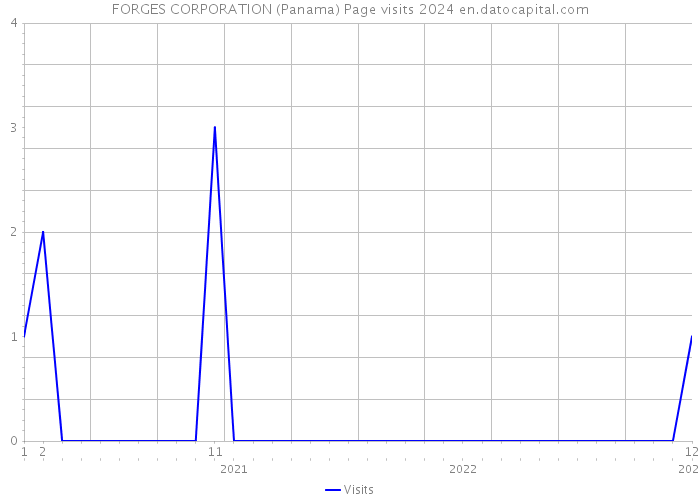 FORGES CORPORATION (Panama) Page visits 2024 